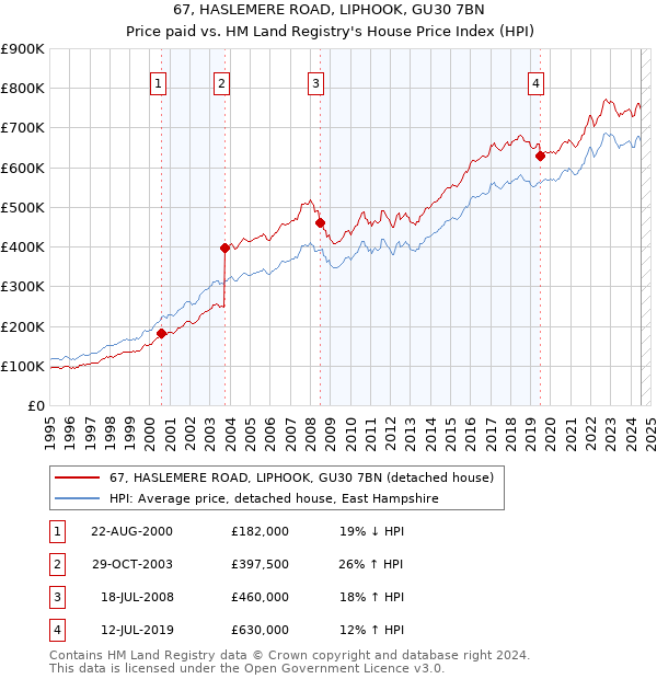 67, HASLEMERE ROAD, LIPHOOK, GU30 7BN: Price paid vs HM Land Registry's House Price Index