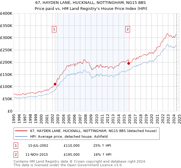 67, HAYDEN LANE, HUCKNALL, NOTTINGHAM, NG15 8BS: Price paid vs HM Land Registry's House Price Index