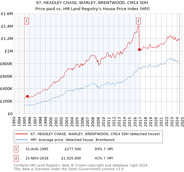 67, HEADLEY CHASE, WARLEY, BRENTWOOD, CM14 5DH: Price paid vs HM Land Registry's House Price Index