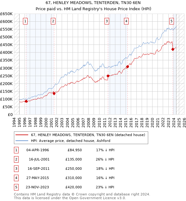 67, HENLEY MEADOWS, TENTERDEN, TN30 6EN: Price paid vs HM Land Registry's House Price Index