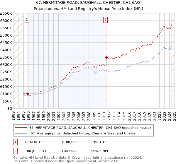 67, HERMITAGE ROAD, SAUGHALL, CHESTER, CH1 6AQ: Price paid vs HM Land Registry's House Price Index