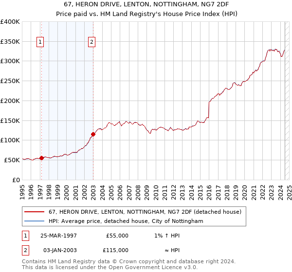 67, HERON DRIVE, LENTON, NOTTINGHAM, NG7 2DF: Price paid vs HM Land Registry's House Price Index