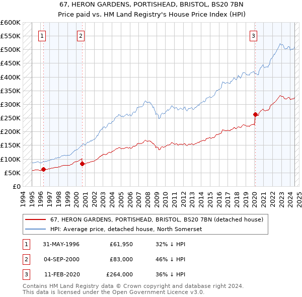 67, HERON GARDENS, PORTISHEAD, BRISTOL, BS20 7BN: Price paid vs HM Land Registry's House Price Index