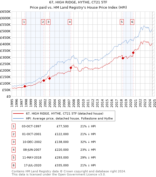 67, HIGH RIDGE, HYTHE, CT21 5TF: Price paid vs HM Land Registry's House Price Index