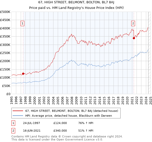 67, HIGH STREET, BELMONT, BOLTON, BL7 8AJ: Price paid vs HM Land Registry's House Price Index