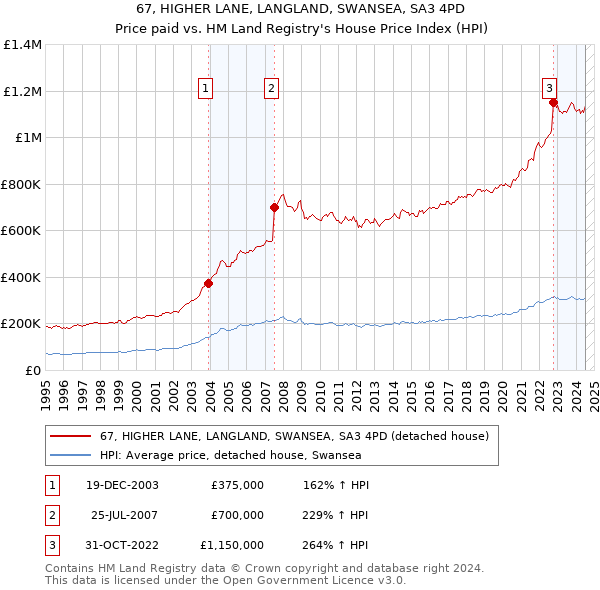 67, HIGHER LANE, LANGLAND, SWANSEA, SA3 4PD: Price paid vs HM Land Registry's House Price Index