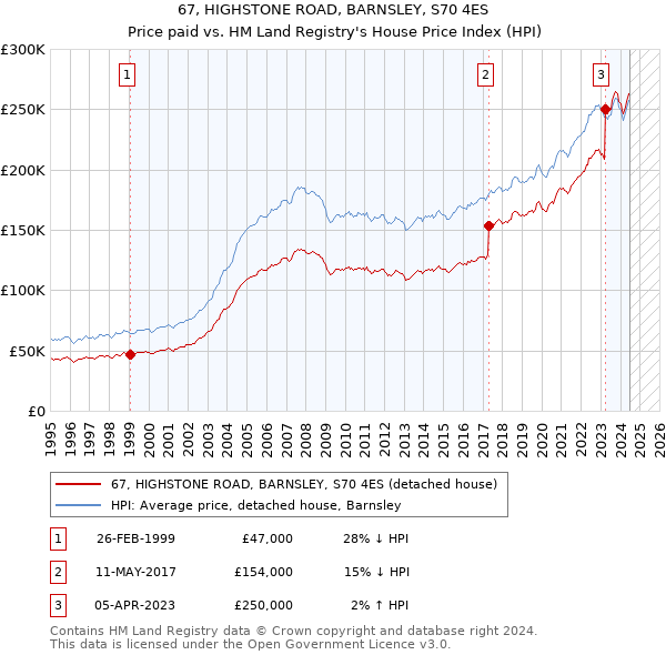 67, HIGHSTONE ROAD, BARNSLEY, S70 4ES: Price paid vs HM Land Registry's House Price Index