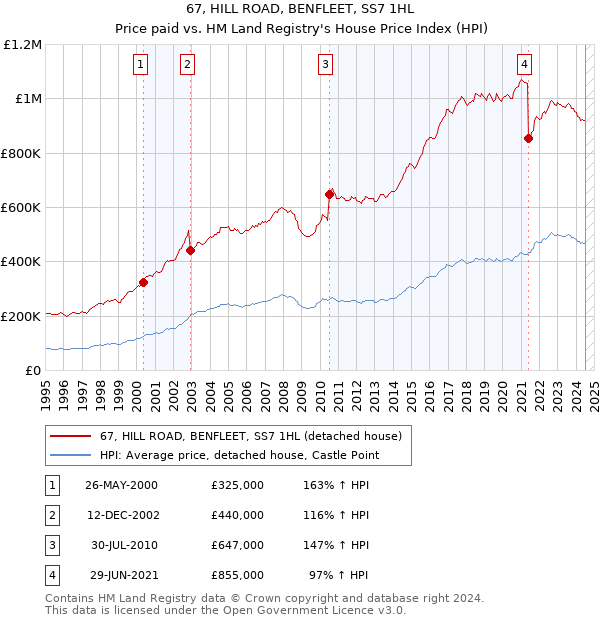 67, HILL ROAD, BENFLEET, SS7 1HL: Price paid vs HM Land Registry's House Price Index