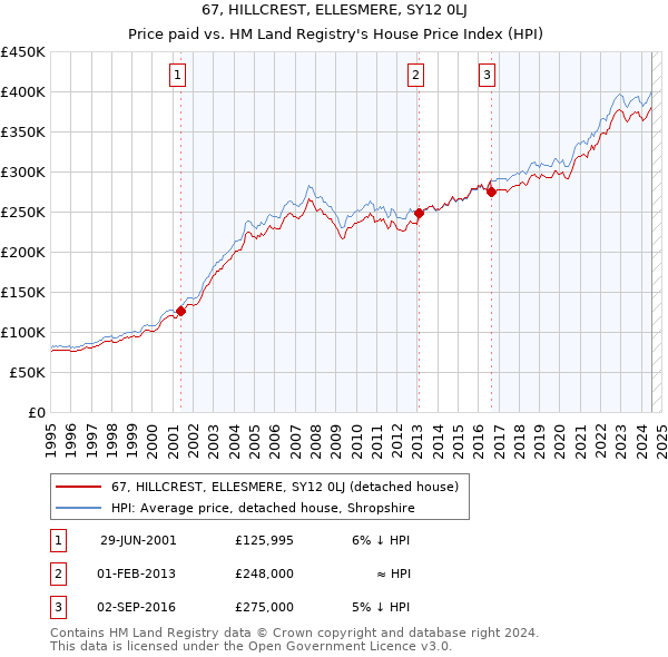 67, HILLCREST, ELLESMERE, SY12 0LJ: Price paid vs HM Land Registry's House Price Index