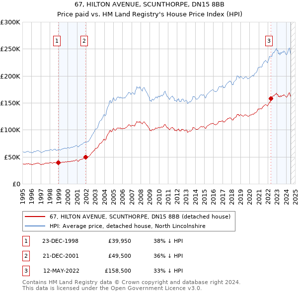 67, HILTON AVENUE, SCUNTHORPE, DN15 8BB: Price paid vs HM Land Registry's House Price Index