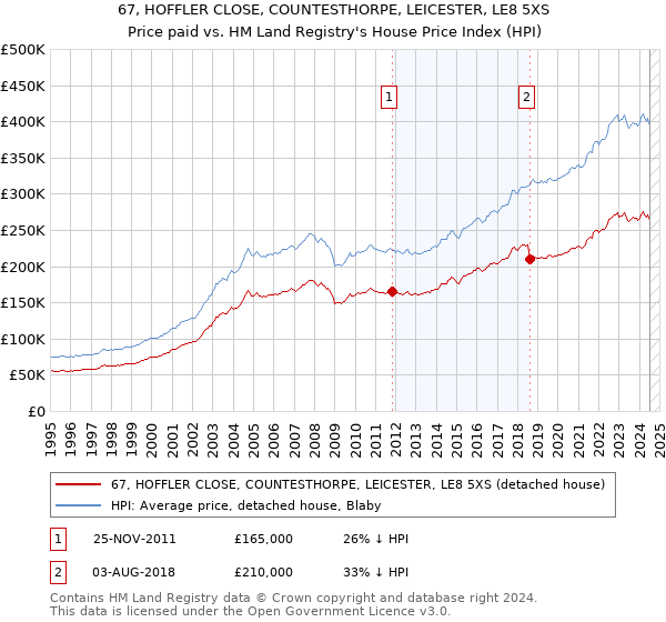 67, HOFFLER CLOSE, COUNTESTHORPE, LEICESTER, LE8 5XS: Price paid vs HM Land Registry's House Price Index