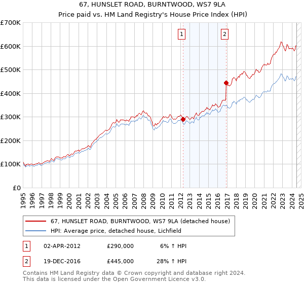 67, HUNSLET ROAD, BURNTWOOD, WS7 9LA: Price paid vs HM Land Registry's House Price Index