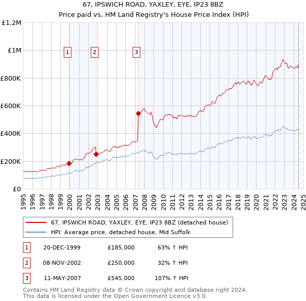 67, IPSWICH ROAD, YAXLEY, EYE, IP23 8BZ: Price paid vs HM Land Registry's House Price Index