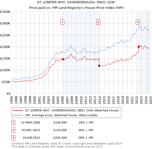 67, JUNIPER WAY, GAINSBOROUGH, DN21 1GW: Price paid vs HM Land Registry's House Price Index