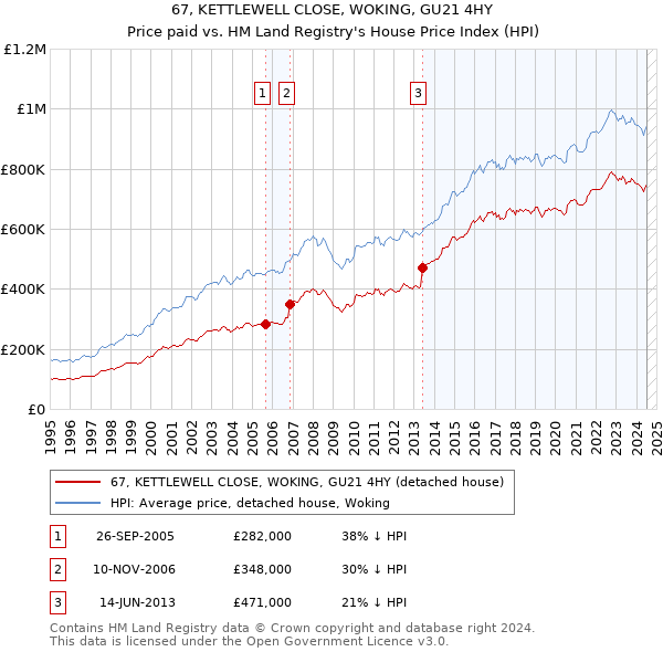 67, KETTLEWELL CLOSE, WOKING, GU21 4HY: Price paid vs HM Land Registry's House Price Index