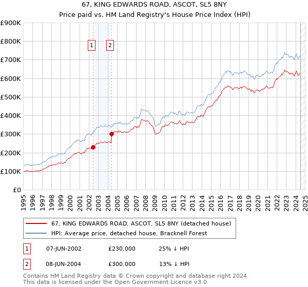 67, KING EDWARDS ROAD, ASCOT, SL5 8NY: Price paid vs HM Land Registry's House Price Index