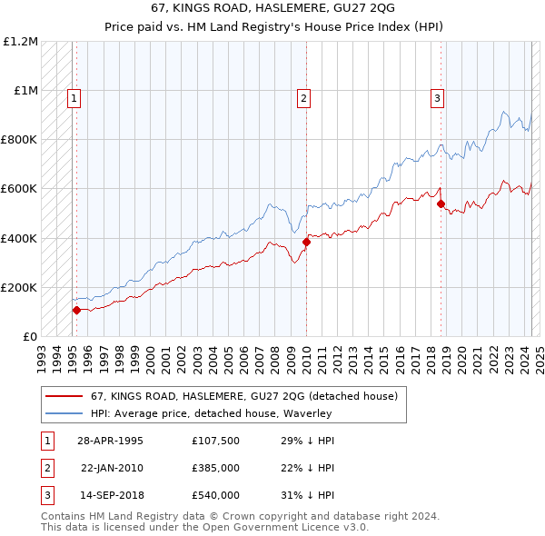 67, KINGS ROAD, HASLEMERE, GU27 2QG: Price paid vs HM Land Registry's House Price Index