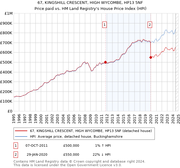 67, KINGSHILL CRESCENT, HIGH WYCOMBE, HP13 5NF: Price paid vs HM Land Registry's House Price Index