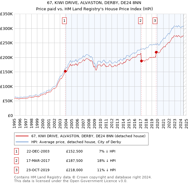 67, KIWI DRIVE, ALVASTON, DERBY, DE24 8NN: Price paid vs HM Land Registry's House Price Index