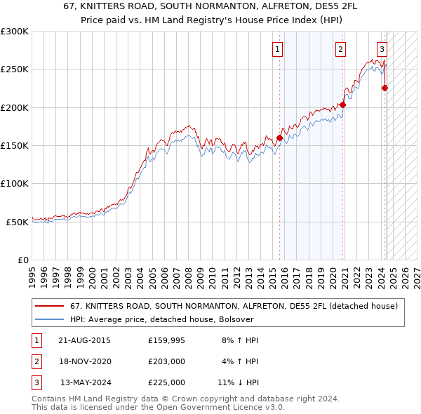 67, KNITTERS ROAD, SOUTH NORMANTON, ALFRETON, DE55 2FL: Price paid vs HM Land Registry's House Price Index