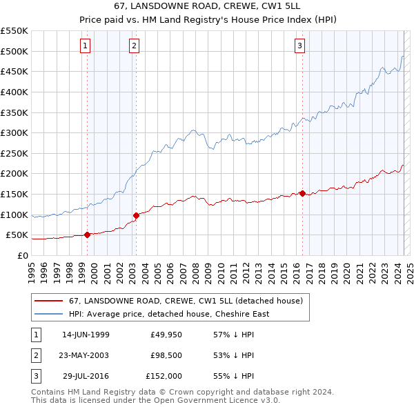 67, LANSDOWNE ROAD, CREWE, CW1 5LL: Price paid vs HM Land Registry's House Price Index