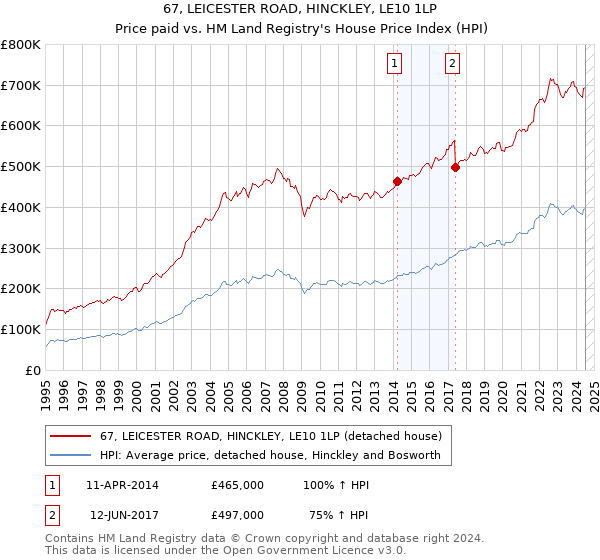 67, LEICESTER ROAD, HINCKLEY, LE10 1LP: Price paid vs HM Land Registry's House Price Index