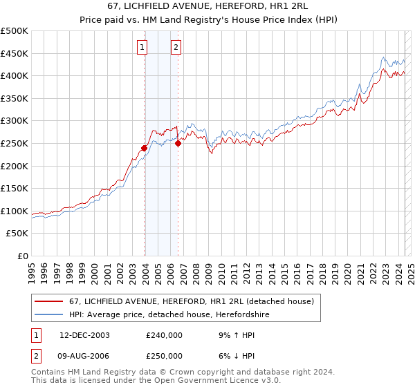 67, LICHFIELD AVENUE, HEREFORD, HR1 2RL: Price paid vs HM Land Registry's House Price Index