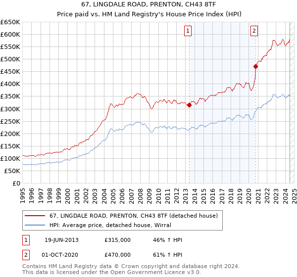 67, LINGDALE ROAD, PRENTON, CH43 8TF: Price paid vs HM Land Registry's House Price Index