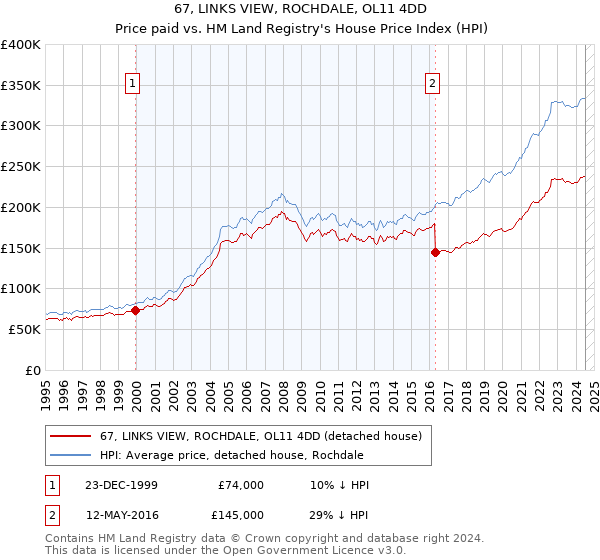 67, LINKS VIEW, ROCHDALE, OL11 4DD: Price paid vs HM Land Registry's House Price Index