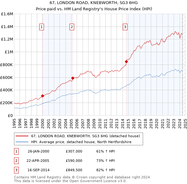 67, LONDON ROAD, KNEBWORTH, SG3 6HG: Price paid vs HM Land Registry's House Price Index