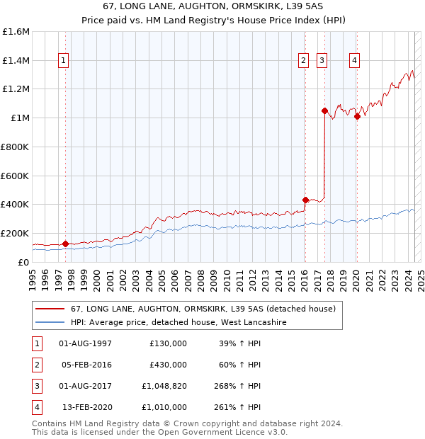 67, LONG LANE, AUGHTON, ORMSKIRK, L39 5AS: Price paid vs HM Land Registry's House Price Index