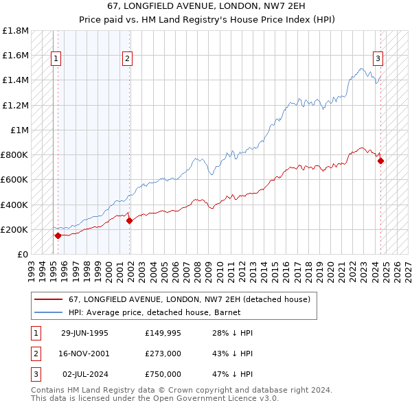 67, LONGFIELD AVENUE, LONDON, NW7 2EH: Price paid vs HM Land Registry's House Price Index