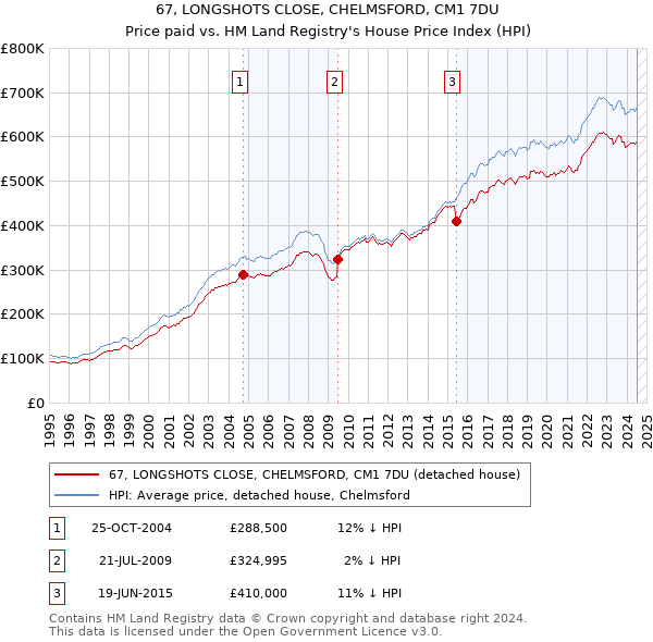 67, LONGSHOTS CLOSE, CHELMSFORD, CM1 7DU: Price paid vs HM Land Registry's House Price Index