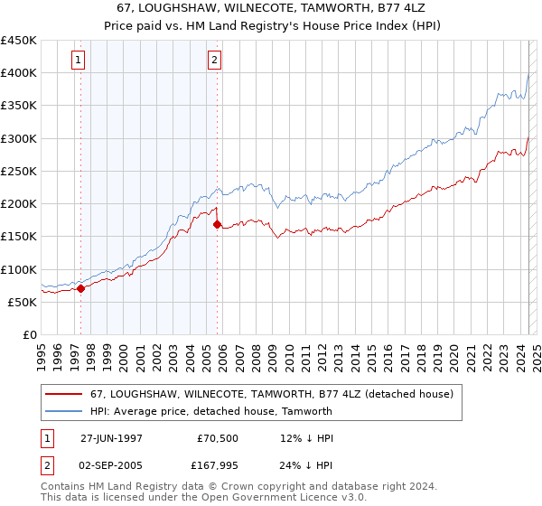 67, LOUGHSHAW, WILNECOTE, TAMWORTH, B77 4LZ: Price paid vs HM Land Registry's House Price Index