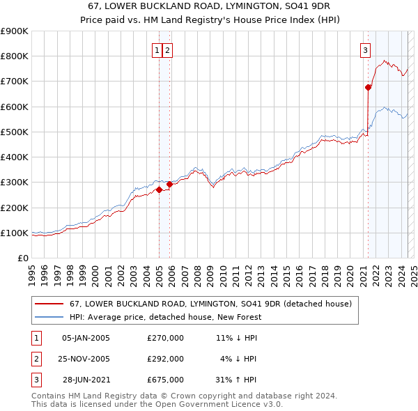 67, LOWER BUCKLAND ROAD, LYMINGTON, SO41 9DR: Price paid vs HM Land Registry's House Price Index