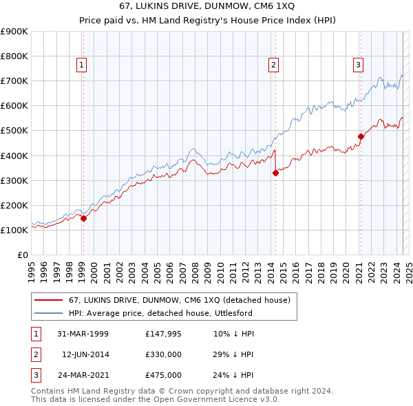 67, LUKINS DRIVE, DUNMOW, CM6 1XQ: Price paid vs HM Land Registry's House Price Index