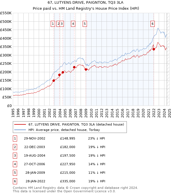 67, LUTYENS DRIVE, PAIGNTON, TQ3 3LA: Price paid vs HM Land Registry's House Price Index