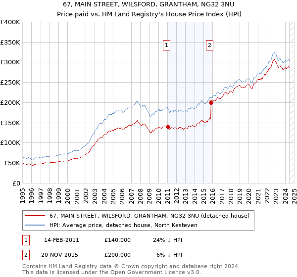 67, MAIN STREET, WILSFORD, GRANTHAM, NG32 3NU: Price paid vs HM Land Registry's House Price Index