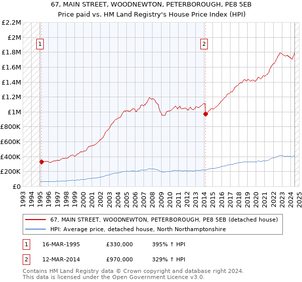 67, MAIN STREET, WOODNEWTON, PETERBOROUGH, PE8 5EB: Price paid vs HM Land Registry's House Price Index