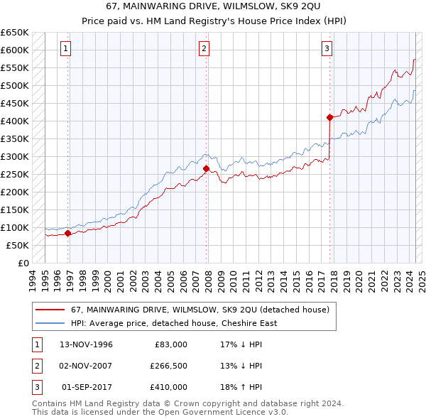 67, MAINWARING DRIVE, WILMSLOW, SK9 2QU: Price paid vs HM Land Registry's House Price Index