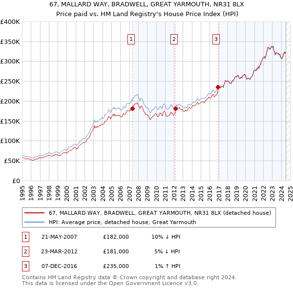 67, MALLARD WAY, BRADWELL, GREAT YARMOUTH, NR31 8LX: Price paid vs HM Land Registry's House Price Index