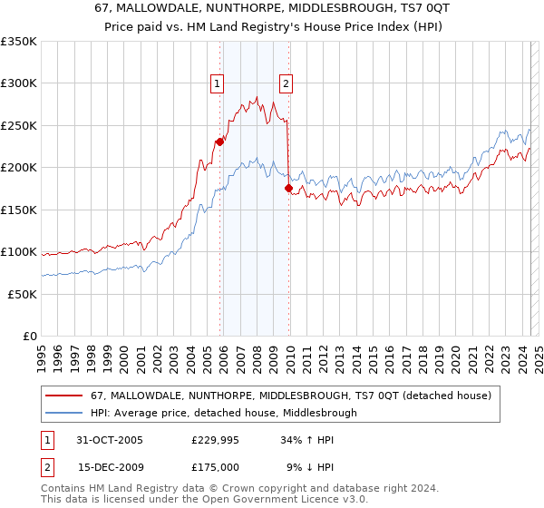 67, MALLOWDALE, NUNTHORPE, MIDDLESBROUGH, TS7 0QT: Price paid vs HM Land Registry's House Price Index