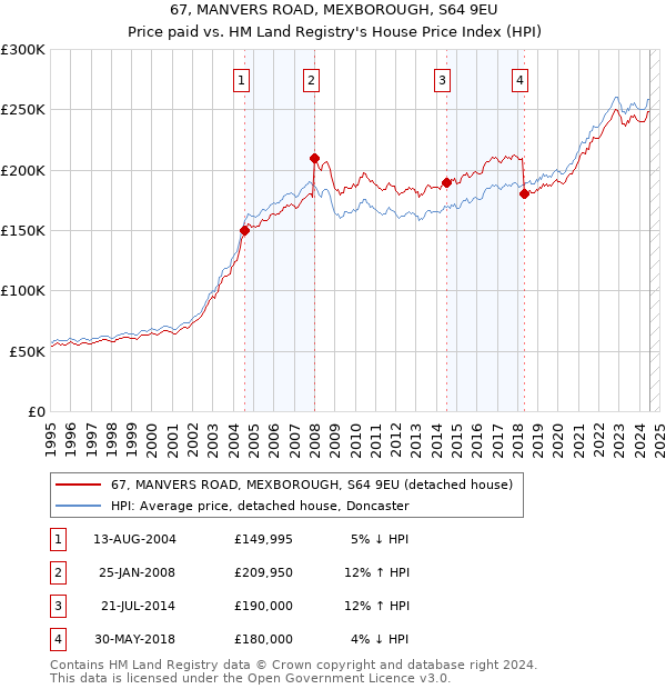 67, MANVERS ROAD, MEXBOROUGH, S64 9EU: Price paid vs HM Land Registry's House Price Index