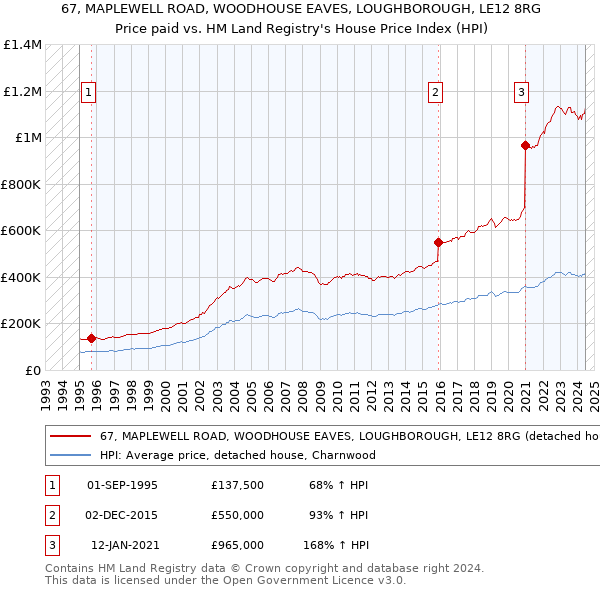 67, MAPLEWELL ROAD, WOODHOUSE EAVES, LOUGHBOROUGH, LE12 8RG: Price paid vs HM Land Registry's House Price Index