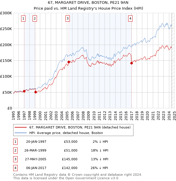 67, MARGARET DRIVE, BOSTON, PE21 9AN: Price paid vs HM Land Registry's House Price Index