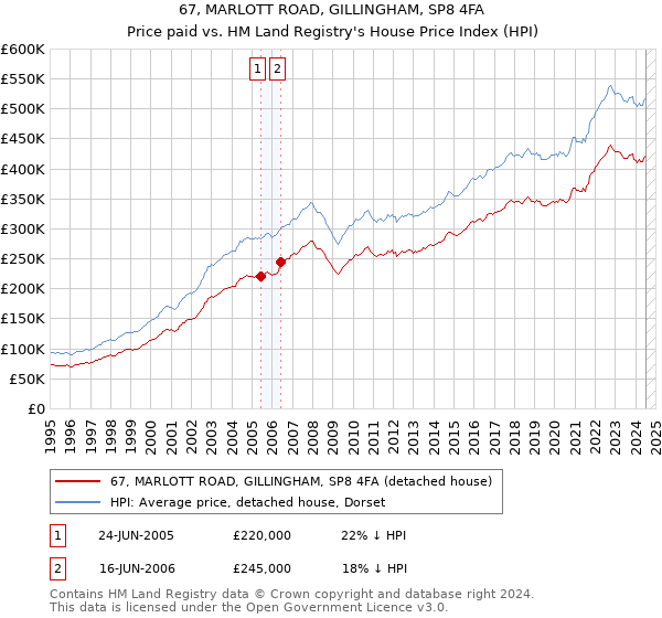 67, MARLOTT ROAD, GILLINGHAM, SP8 4FA: Price paid vs HM Land Registry's House Price Index