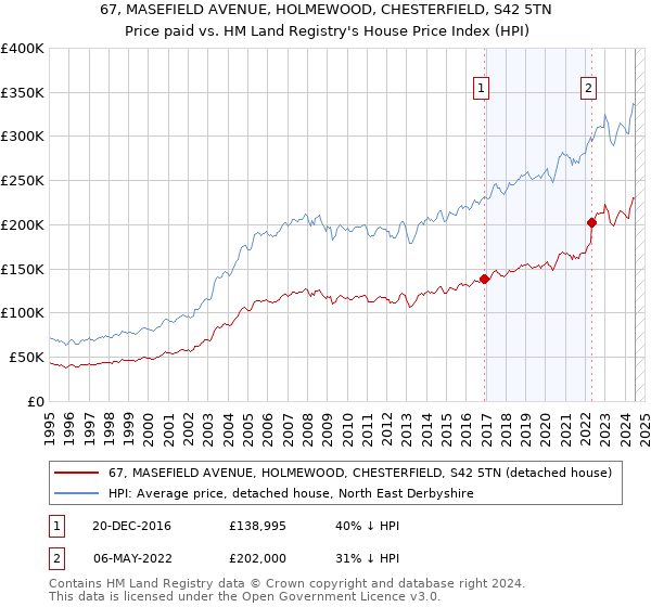 67, MASEFIELD AVENUE, HOLMEWOOD, CHESTERFIELD, S42 5TN: Price paid vs HM Land Registry's House Price Index