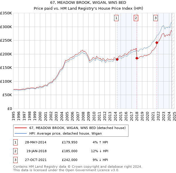 67, MEADOW BROOK, WIGAN, WN5 8ED: Price paid vs HM Land Registry's House Price Index