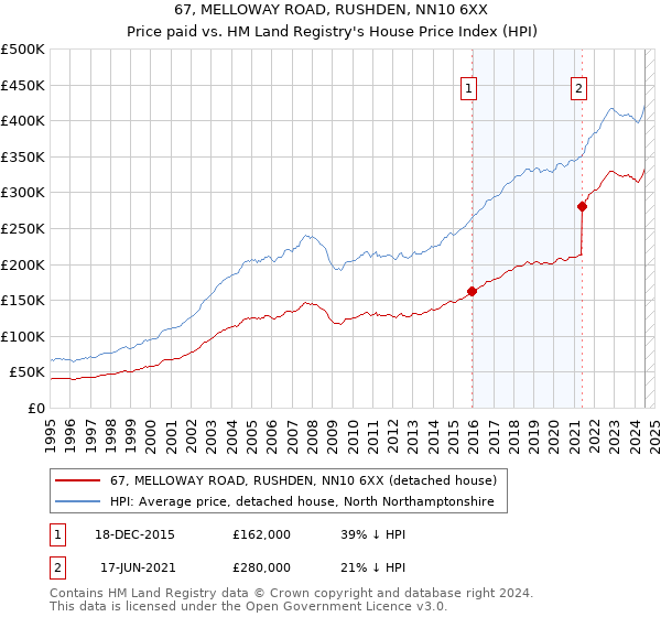 67, MELLOWAY ROAD, RUSHDEN, NN10 6XX: Price paid vs HM Land Registry's House Price Index