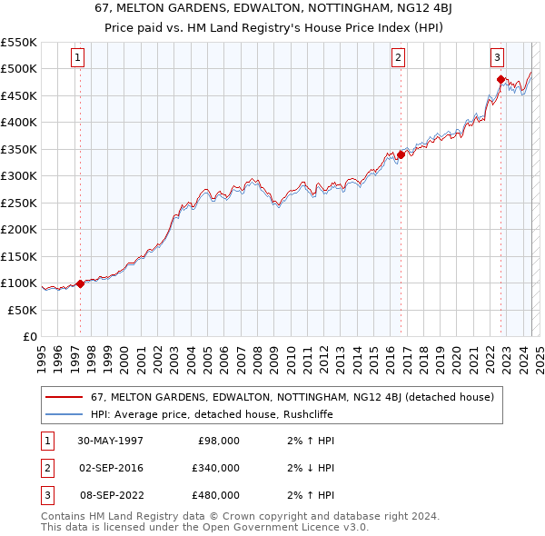 67, MELTON GARDENS, EDWALTON, NOTTINGHAM, NG12 4BJ: Price paid vs HM Land Registry's House Price Index